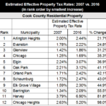 Ten Year Trend Shows Increase In Effective Property Tax Rates For Cook