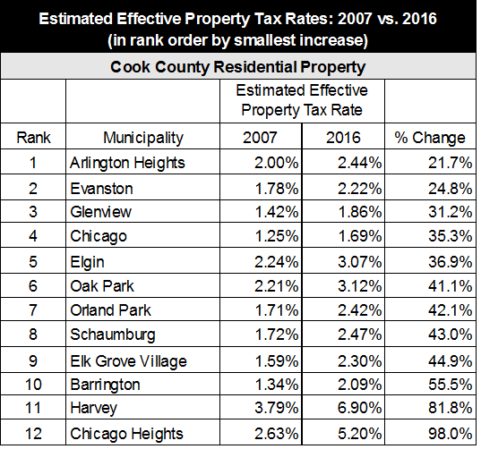 Ten Year Trend Shows Increase In Effective Property Tax Rates For Cook