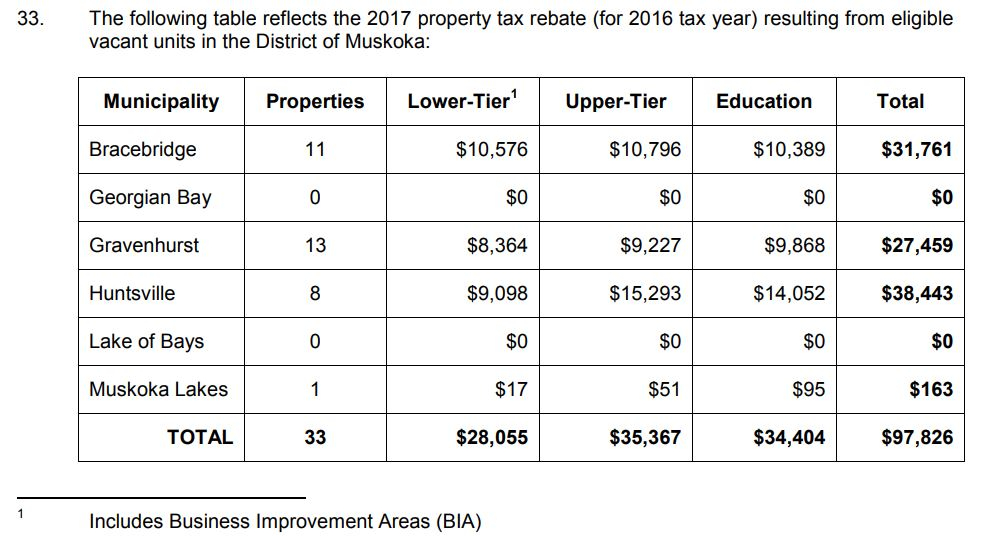 Town Staff Recommend Elimination Of Tax Rebate For Vacant Properties 