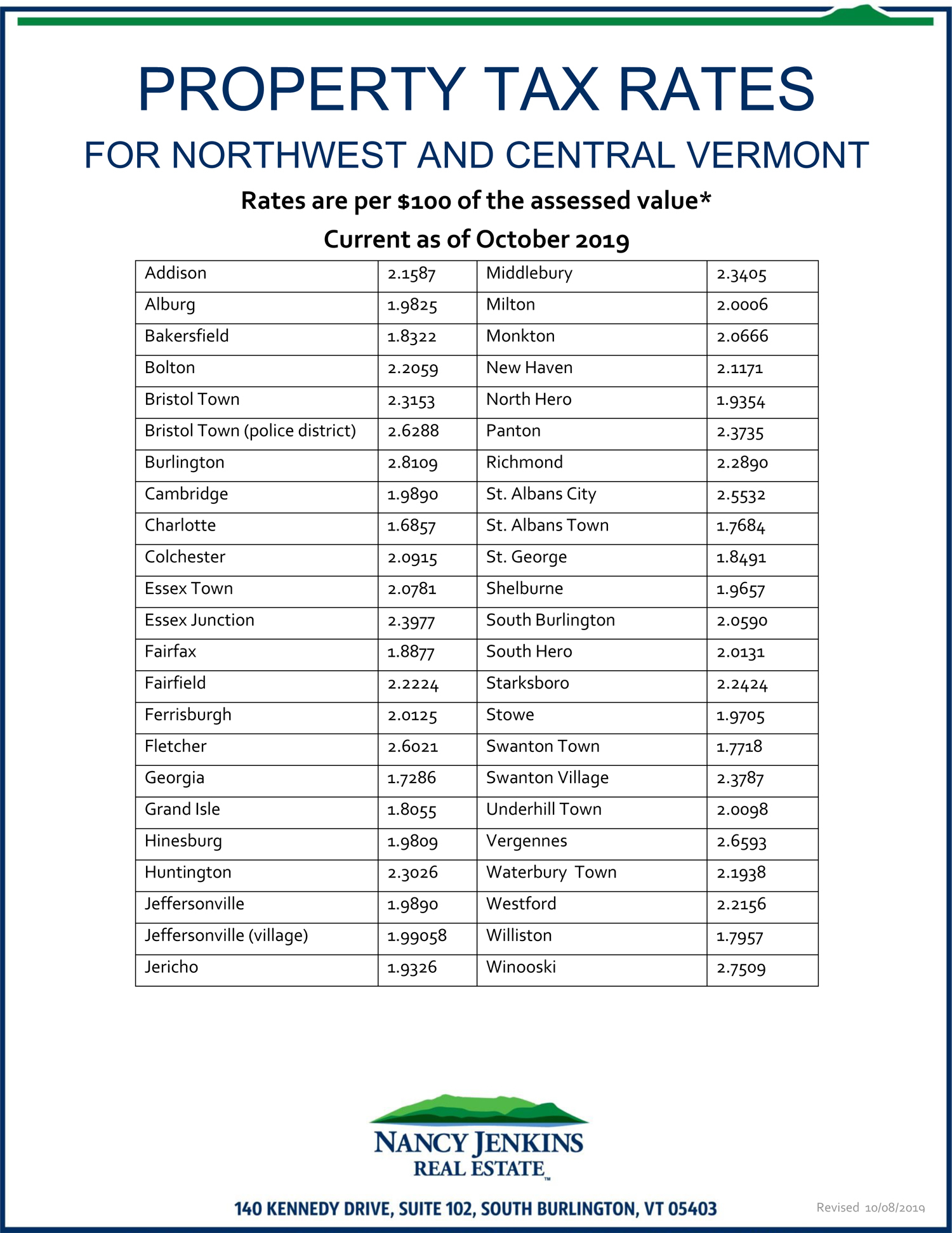 Vermont Property Tax Rates Nancy Jenkins Real Estate