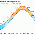 Wading River NY Climate Monthly Weather Forecast