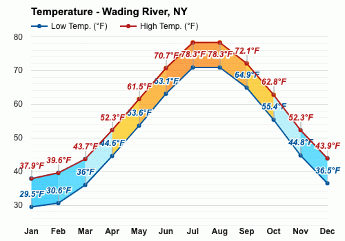 Wading River NY Climate Monthly Weather Forecast